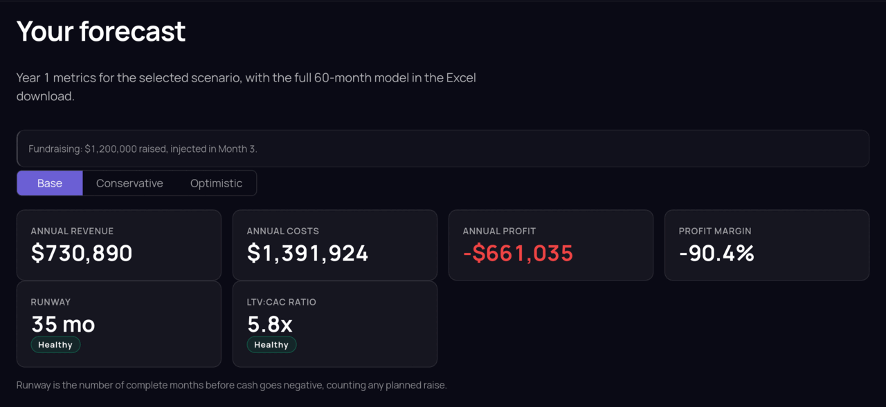 The Founders Finance Kit dashboard: a five-year forecast for a seed-stage company