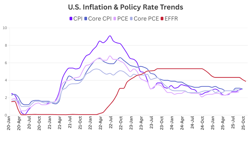 US CPI, PCE, EFFR.png