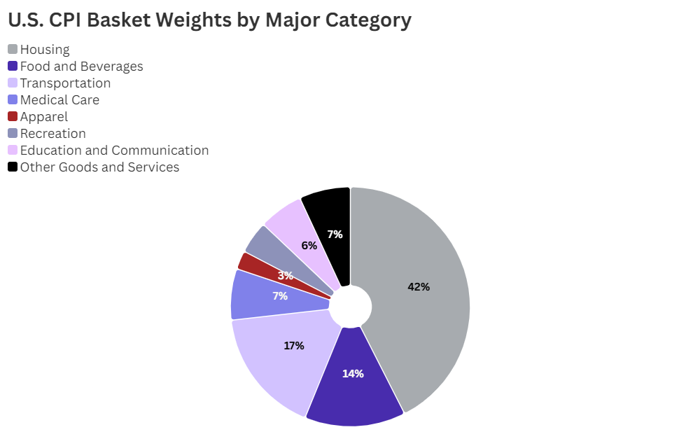 US CPI breakdown.png