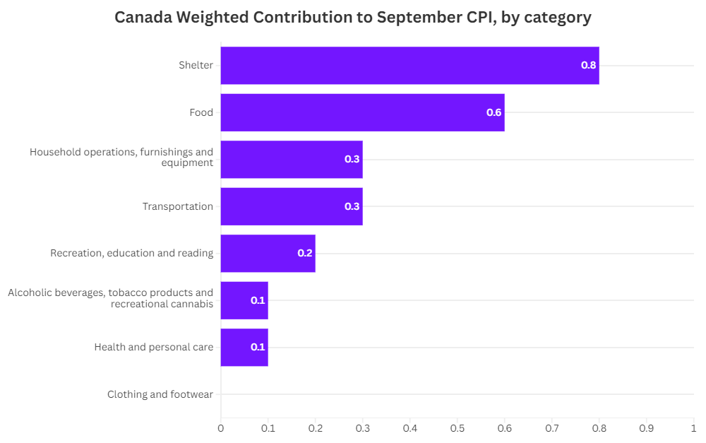 canada cpi weighted .png