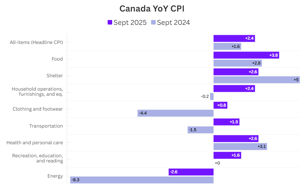 Can YOY CPI.png