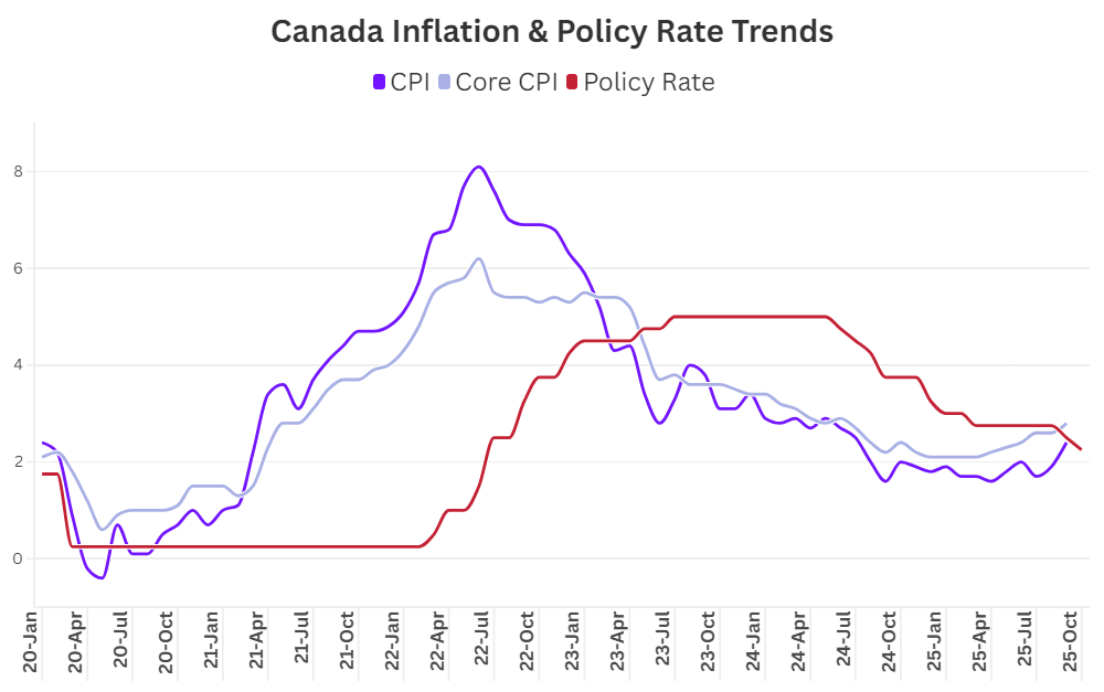 Canada Rates & cpi.png